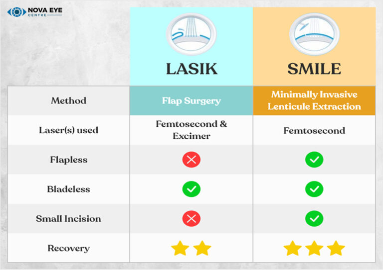 SMILE LASIK vs LASIK in Singapore: What’s the Difference?