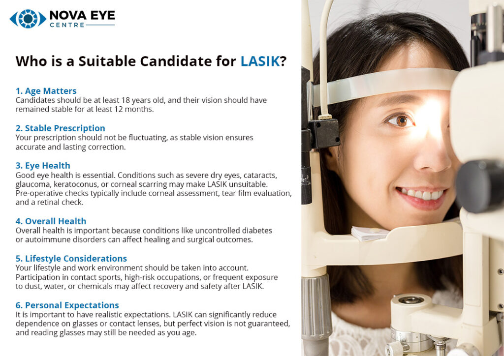 An infographic from Nova Eye Centre outlining six suitability criteria for LASIK candidates, paired with an image of a woman undergoing an eye examination.